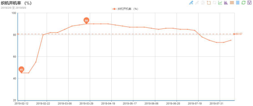 一方訂單不斷、一方貨款難要，紡織市場“冰火兩重天”!(圖1)